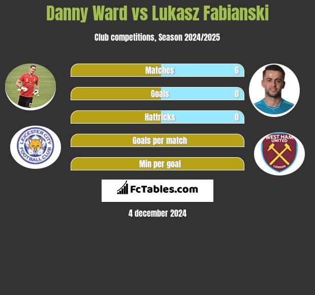 Danny Ward vs Lukasz Fabianski h2h player stats