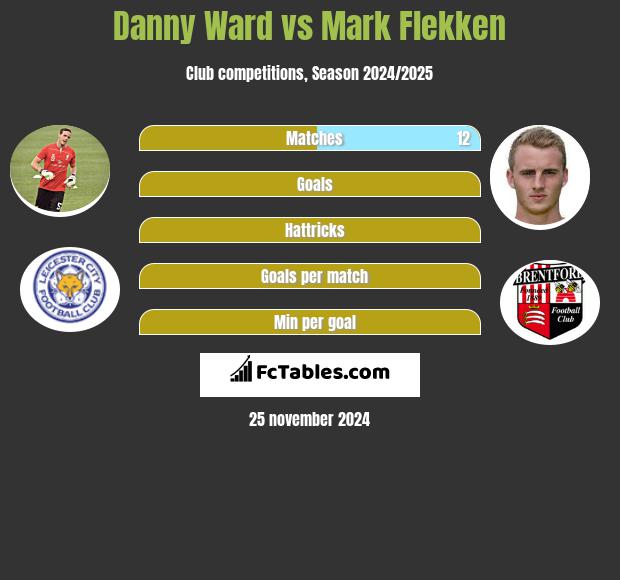 Danny Ward vs Mark Flekken h2h player stats