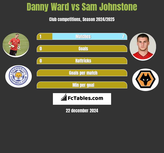 Danny Ward vs Sam Johnstone h2h player stats