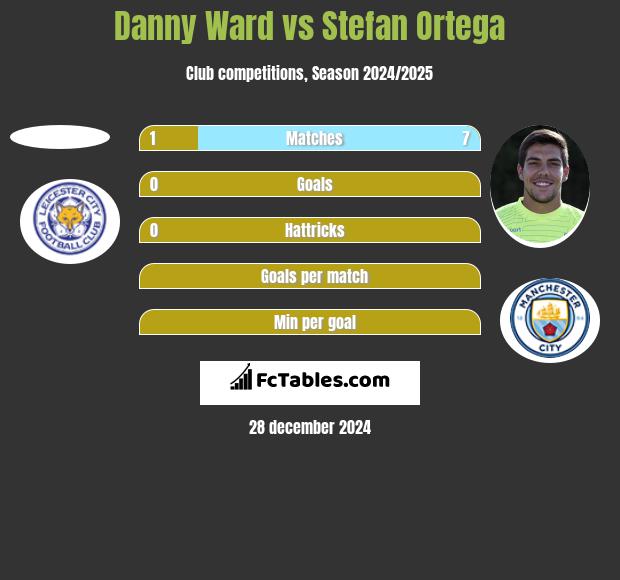 Danny Ward vs Stefan Ortega h2h player stats