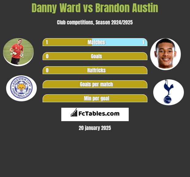 Danny Ward vs Brandon Austin h2h player stats