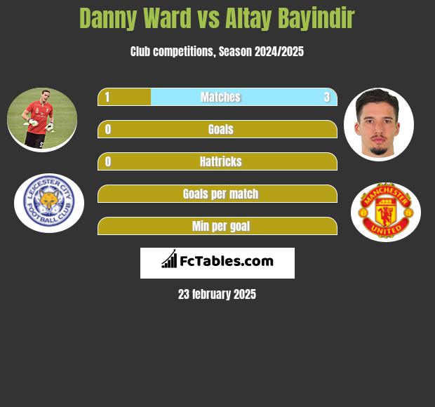 Danny Ward vs Altay Bayindir h2h player stats