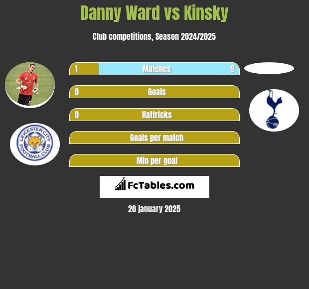 Danny Ward vs Kinsky h2h player stats