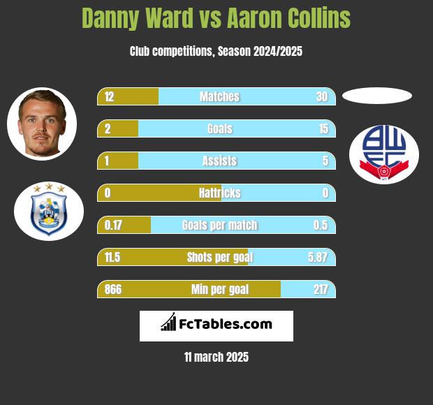 Danny Ward vs Aaron Collins h2h player stats