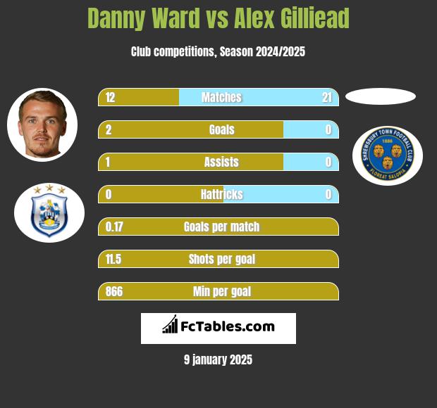 Danny Ward vs Alex Gilliead h2h player stats