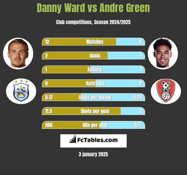 Danny Ward vs Andre Green h2h player stats