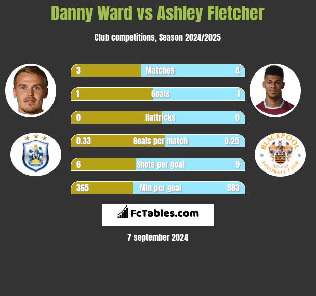 Danny Ward vs Ashley Fletcher h2h player stats