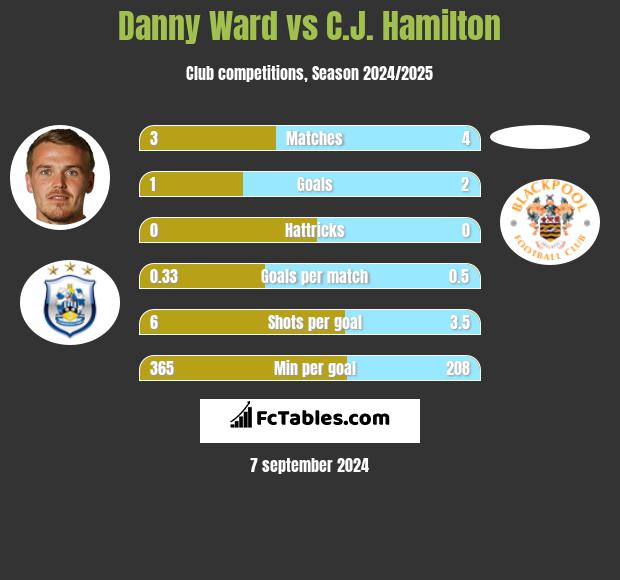 Danny Ward vs C.J. Hamilton h2h player stats