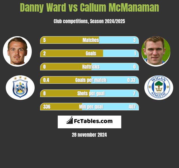 Danny Ward vs Callum McManaman h2h player stats