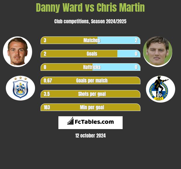 Danny Ward vs Chris Martin h2h player stats