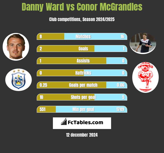 Danny Ward vs Conor McGrandles h2h player stats