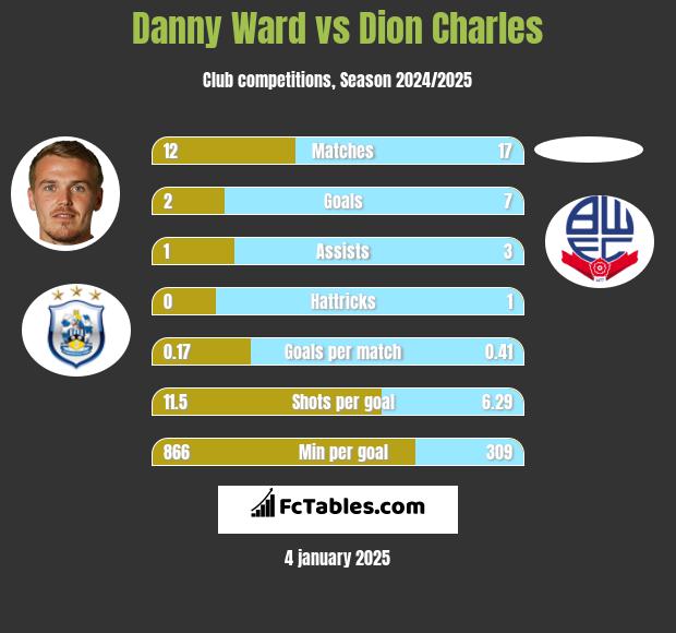 Danny Ward vs Dion Charles h2h player stats