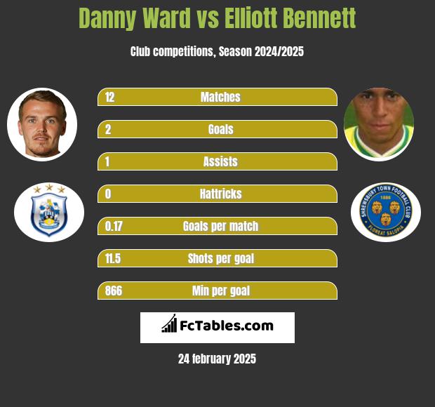 Danny Ward vs Elliott Bennett h2h player stats