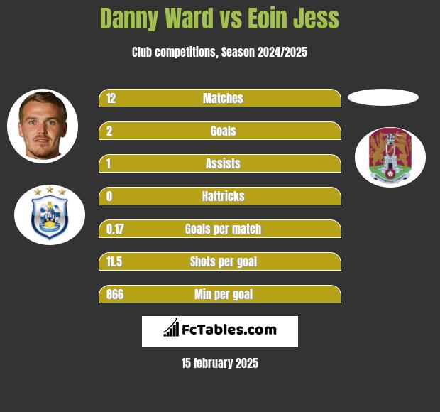 Danny Ward vs Eoin Jess h2h player stats