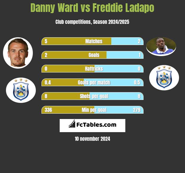 Danny Ward vs Freddie Ladapo h2h player stats