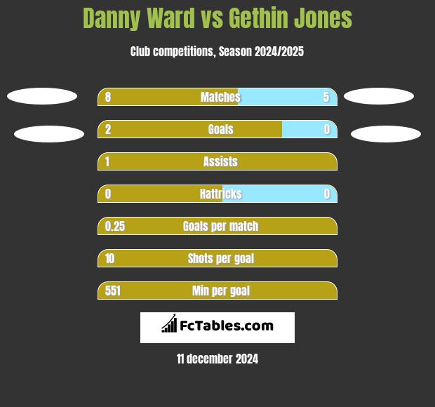 Danny Ward vs Gethin Jones h2h player stats