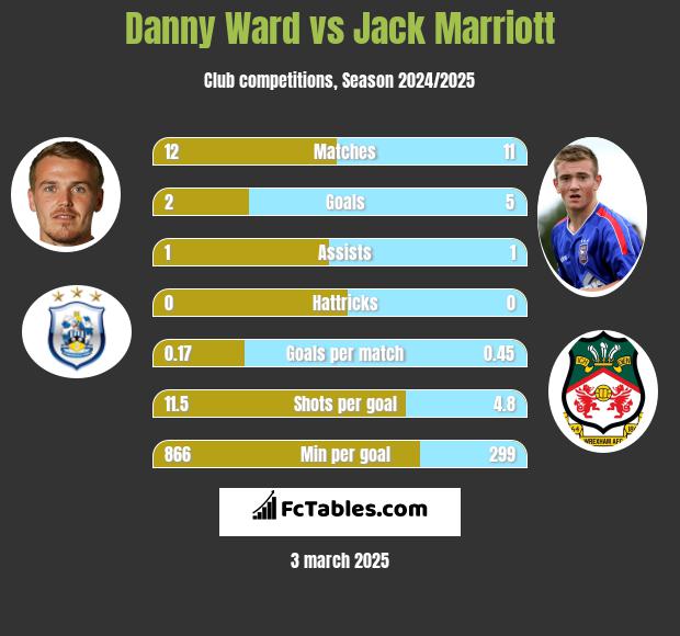 Danny Ward vs Jack Marriott h2h player stats