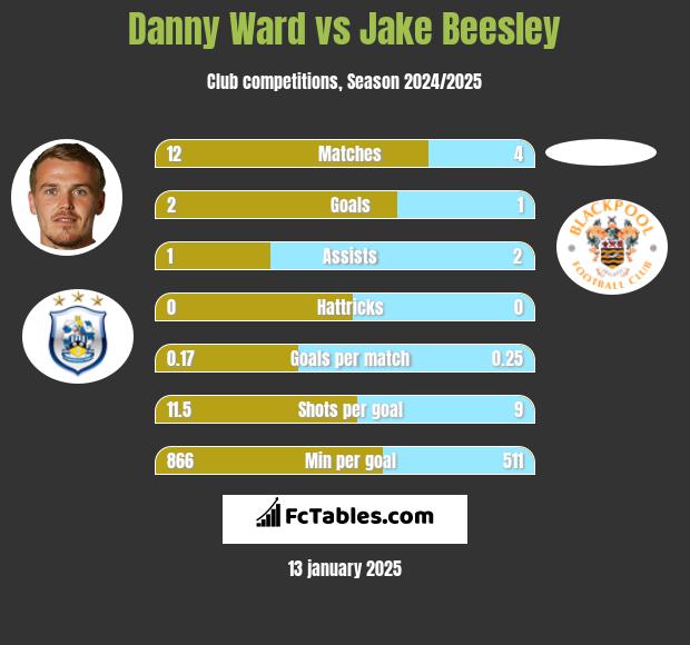 Danny Ward vs Jake Beesley h2h player stats