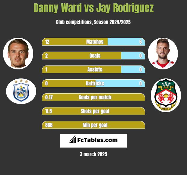 Danny Ward vs Jay Rodriguez h2h player stats