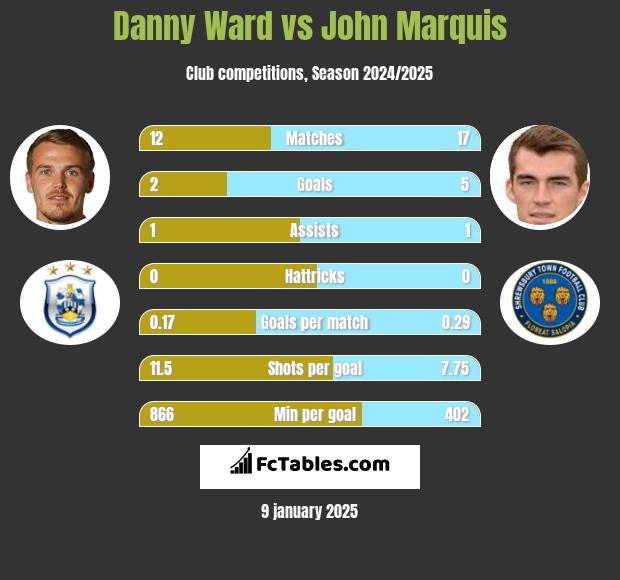 Danny Ward vs John Marquis h2h player stats