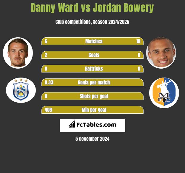 Danny Ward vs Jordan Bowery h2h player stats