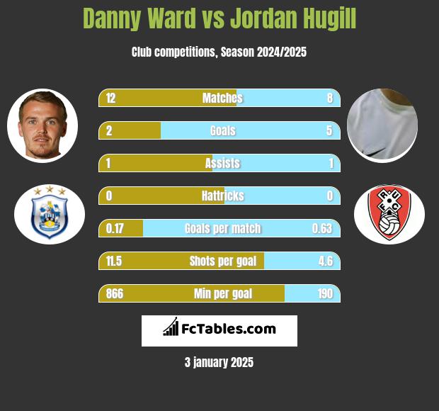 Danny Ward vs Jordan Hugill h2h player stats