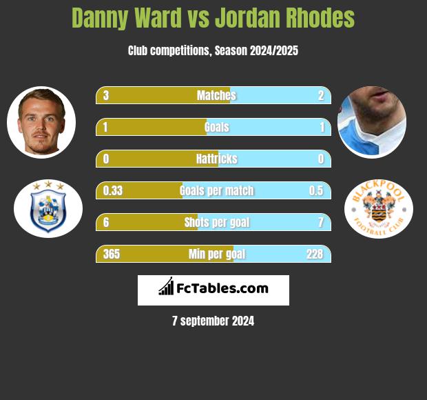 Danny Ward vs Jordan Rhodes h2h player stats