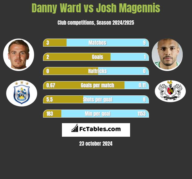 Danny Ward vs Josh Magennis h2h player stats