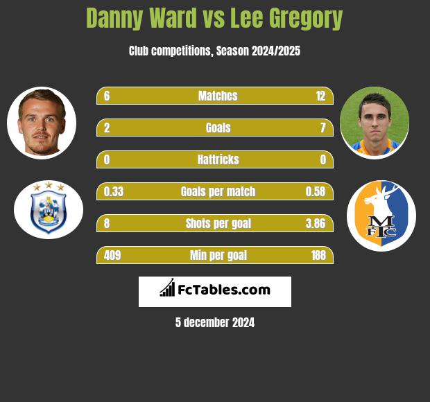 Danny Ward vs Lee Gregory h2h player stats