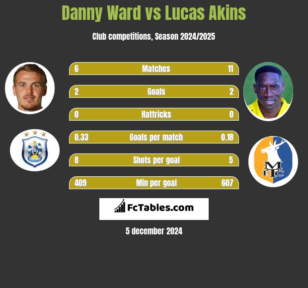 Danny Ward vs Lucas Akins h2h player stats