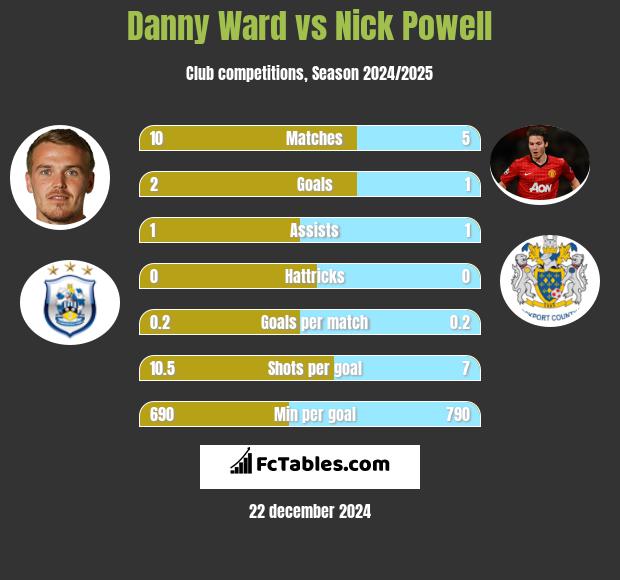 Danny Ward vs Nick Powell h2h player stats