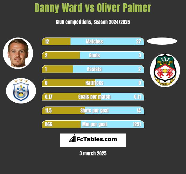 Danny Ward vs Oliver Palmer h2h player stats