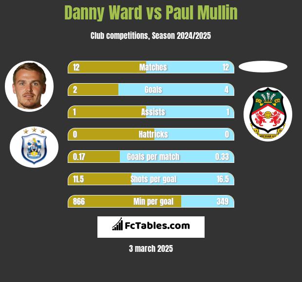 Danny Ward vs Paul Mullin h2h player stats