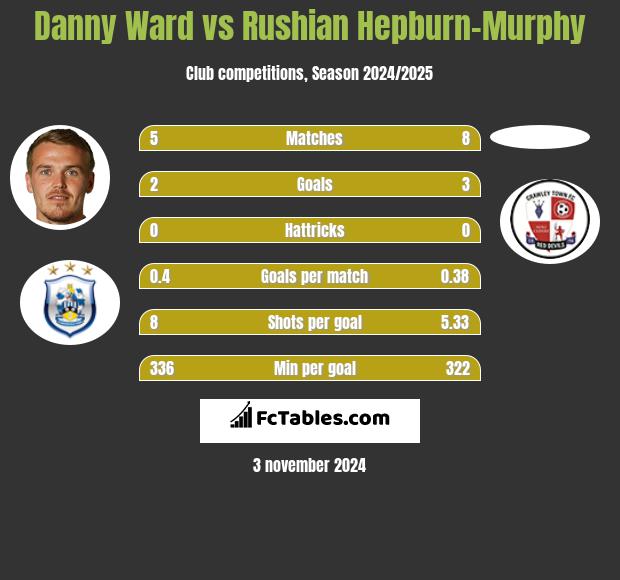 Danny Ward vs Rushian Hepburn-Murphy h2h player stats