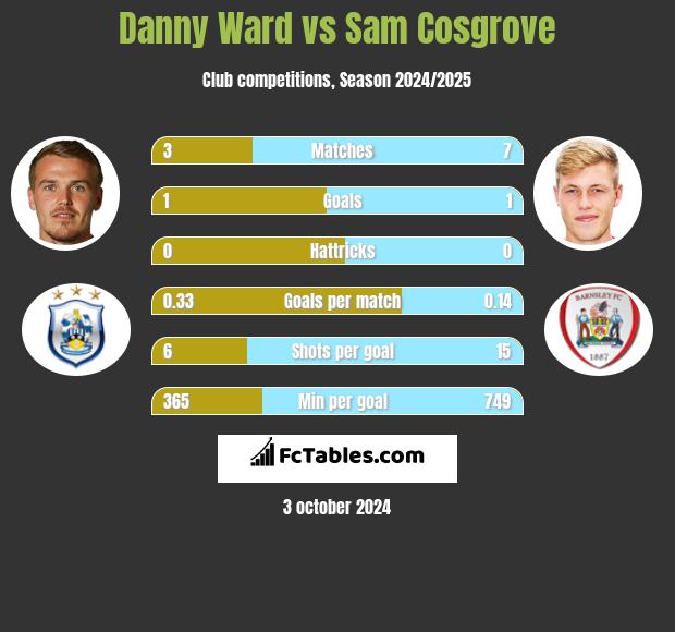 Danny Ward vs Sam Cosgrove h2h player stats