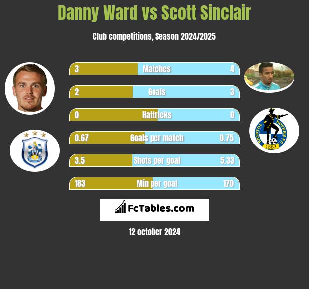 Danny Ward vs Scott Sinclair h2h player stats