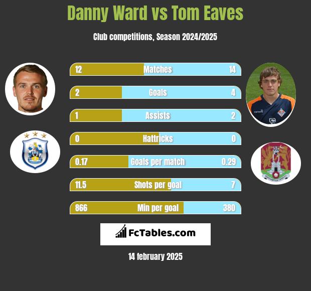 Danny Ward vs Tom Eaves h2h player stats