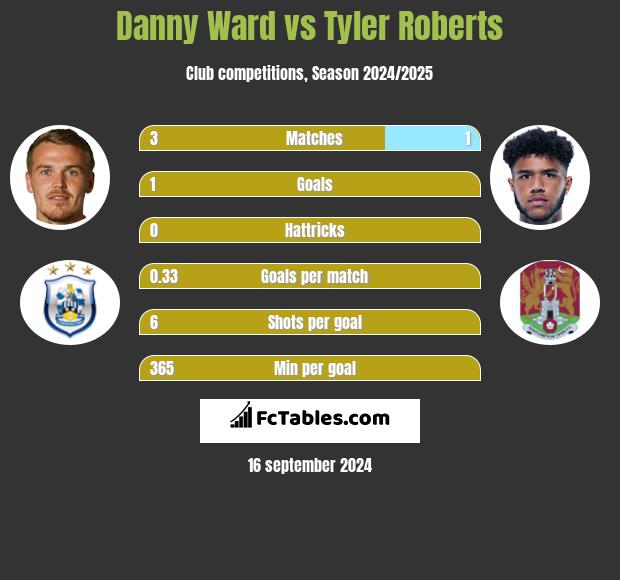 Danny Ward vs Tyler Roberts h2h player stats