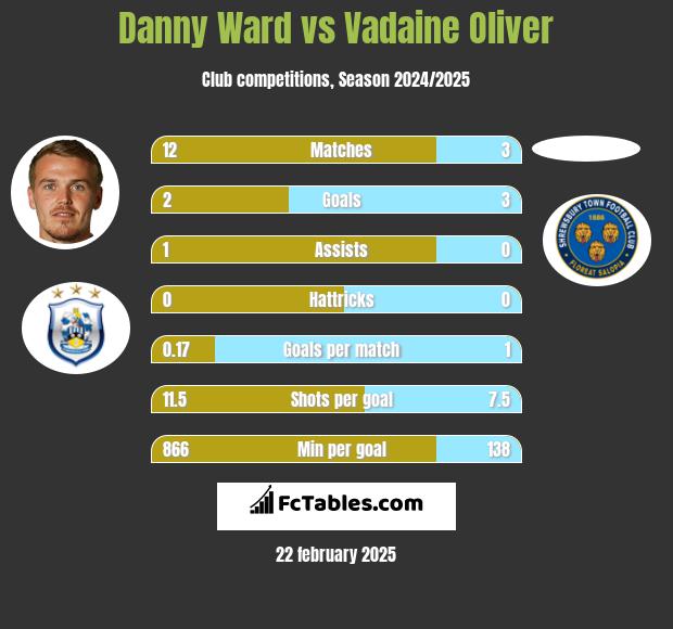 Danny Ward vs Vadaine Oliver h2h player stats