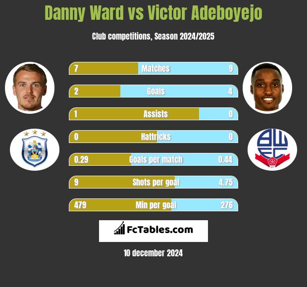 Danny Ward vs Victor Adeboyejo h2h player stats