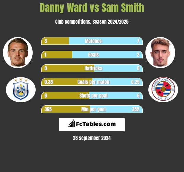 Danny Ward vs Sam Smith h2h player stats