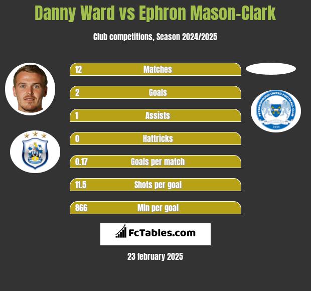 Danny Ward vs Ephron Mason-Clark h2h player stats