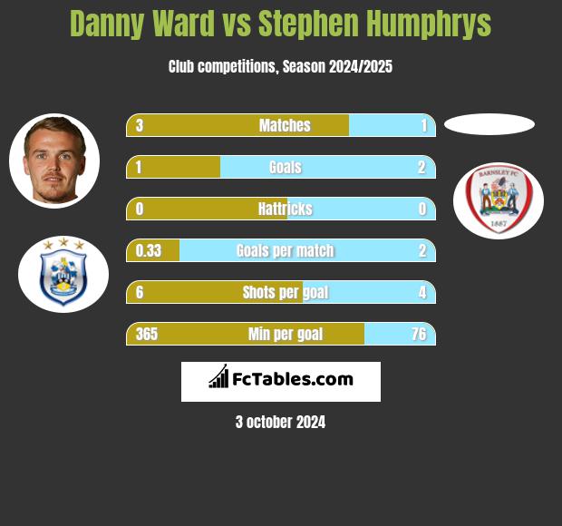 Danny Ward vs Stephen Humphrys h2h player stats