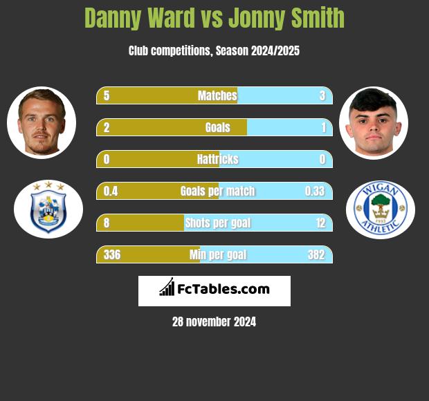 Danny Ward vs Jonny Smith h2h player stats