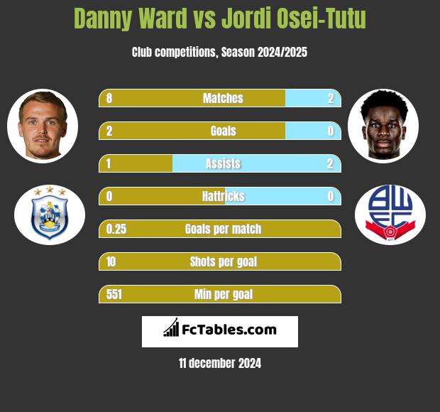 Danny Ward vs Jordi Osei-Tutu h2h player stats