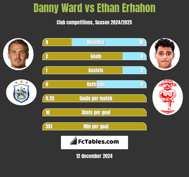 Danny Ward vs Ethan Erhahon h2h player stats