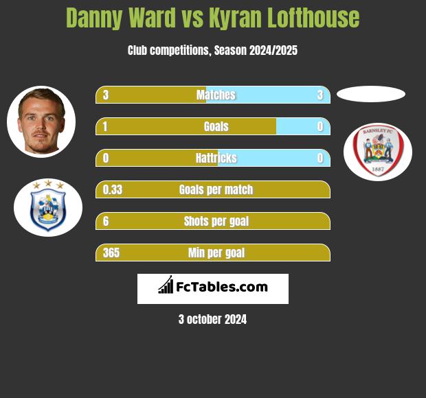 Danny Ward vs Kyran Lofthouse h2h player stats