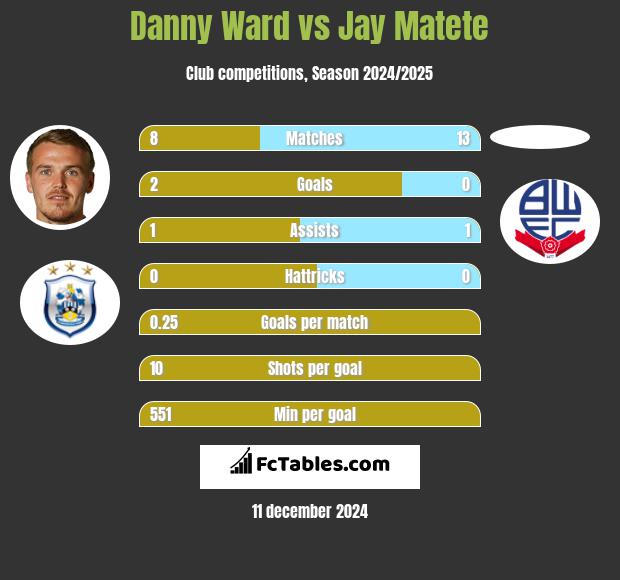 Danny Ward vs Jay Matete h2h player stats