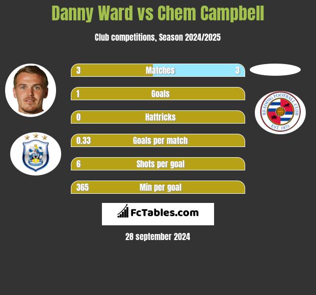 Danny Ward vs Chem Campbell h2h player stats