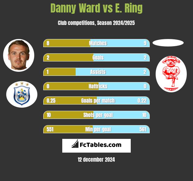 Danny Ward vs E. Ring h2h player stats